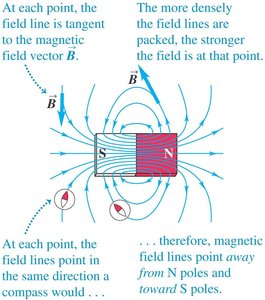 Magnetic field lines around a bar magnet