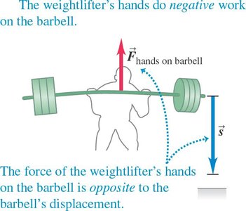 Hands do negative work on barbell