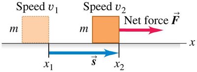 Work done by net force changes speed
