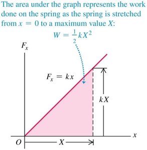 Work as area under spring force graph