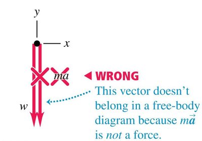 Incorrect free-body diagram