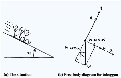Free-body diagram for toboggan