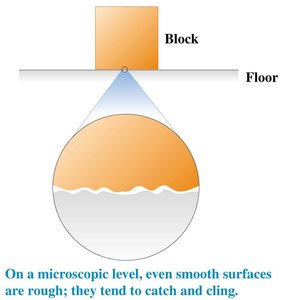 Surface roughness and friction