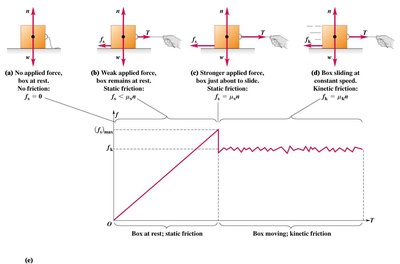Graph of frictional force vs applied force