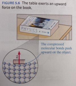 Molecular view of normal force: compressed molecular bonds push upward on the object