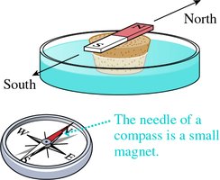 A floating bar magnet aligns north-south; a compass needle is a small magnet.