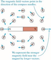 Magnetic field vectors around a bar magnet.
