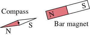Compass and bar magnet showing north and south poles.