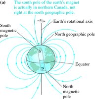 Earth's magnetic field and geographic poles.