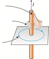 Right-hand rule for the magnetic field around a current-carrying wire.