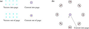 Notation for current and field direction around a wire.