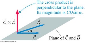 Cross product illustration for magnetic field direction.