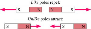 Like poles repel, unlike poles attract.