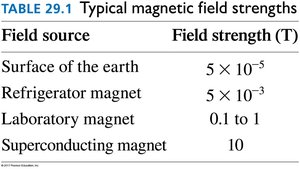 Table of typical magnetic field strengths.