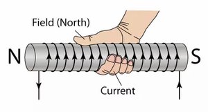 Right-hand rule for solenoids.