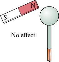 A stationary charge is unaffected by a magnet.