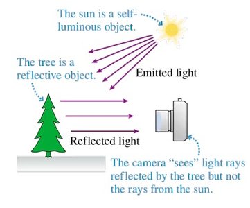 Diagram showing self-luminous and reflective objects and how a camera sees reflected light