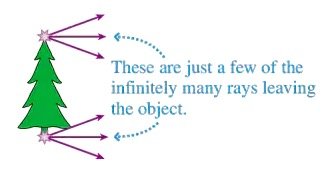 Ray diagram showing rays from an object passing through an aperture to form an image
