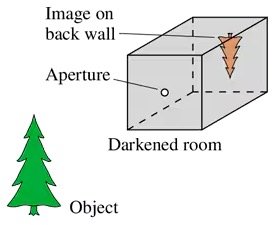 Camera obscura diagram showing object, aperture, and inverted image