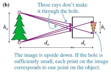 Ray diagram with magnification formula for camera obscura