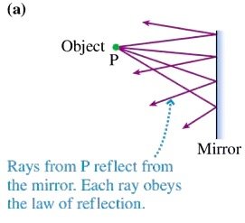 Virtual image formation in a plane mirror