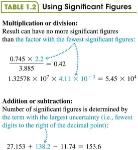 Table showing rules for significant figures in multiplication/division and addition/subtraction