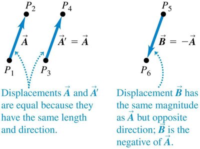 Equal and opposite vectors