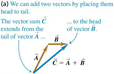 Head-to-tail vector addition