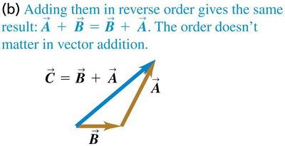 Commutative property of vector addition