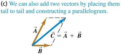 Parallelogram method for vector addition
