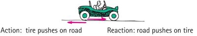 Car tires pushing on road and road pushing back