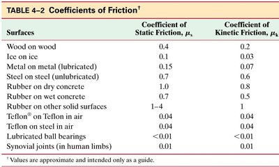Table of coefficients of friction for various surfaces