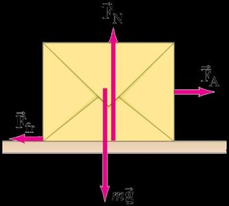 Graph of friction force versus applied force