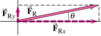 Vector components of a force