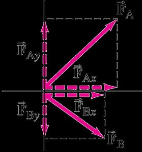 Vector addition of two forces