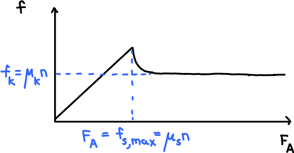 Graph of friction force vs. applied force