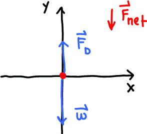 FBD of object experiencing drag