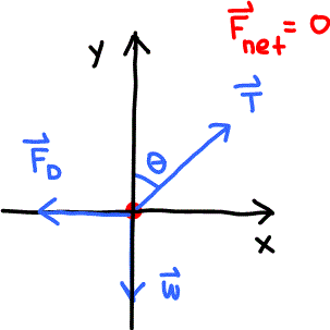 FBD for mass with drag and tension
