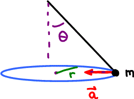 Mass in circular motion with acceleration