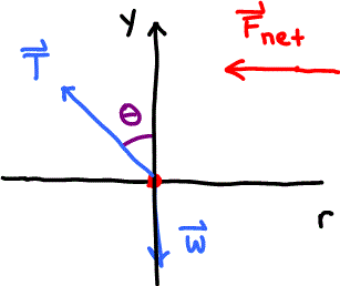 FBD for mass in circular motion