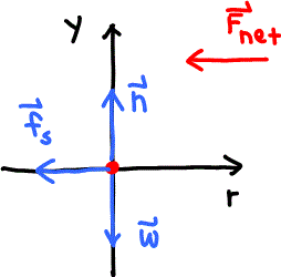 FBD for car on curve