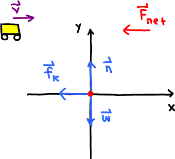 Free body diagram of sliding car