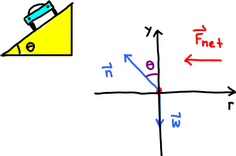 Banked curve and FBD
