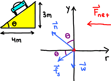 Banked curve with friction and FBD