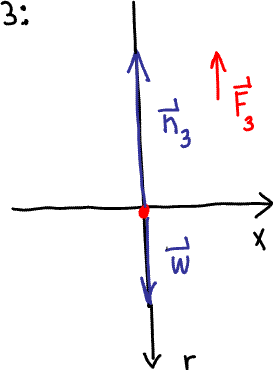FBD for rollercoaster at bottom