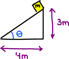 Block on a 3-4-5 triangle incline