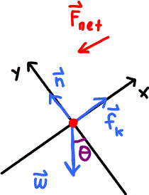 Free body diagram for block on incline