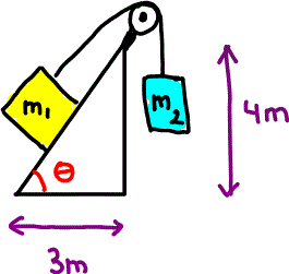 Incline/pulley system diagram