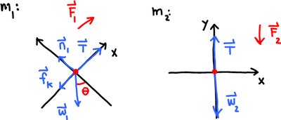 FBDs for incline/pulley system
