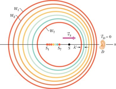 Doppler effect with moving source and wavefronts
